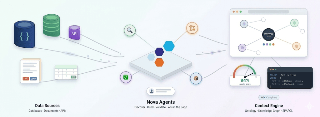 NovaEdge Architecture: Data Sources flowing through Nova Agents to Context Engine